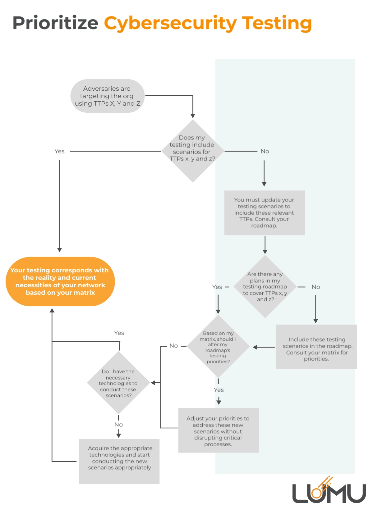 Prioritize cybersecurity testing playbook