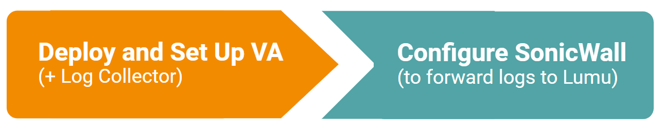 Steps to configure SonicWall