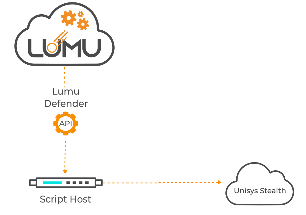 Unisys Stealth Custom Response Integration