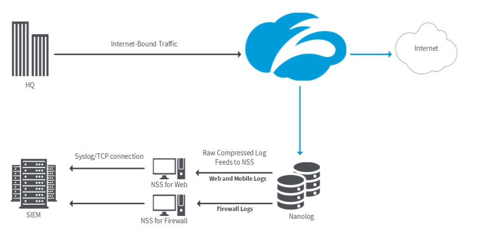 Lumu Event data collection configuration from Zscaler