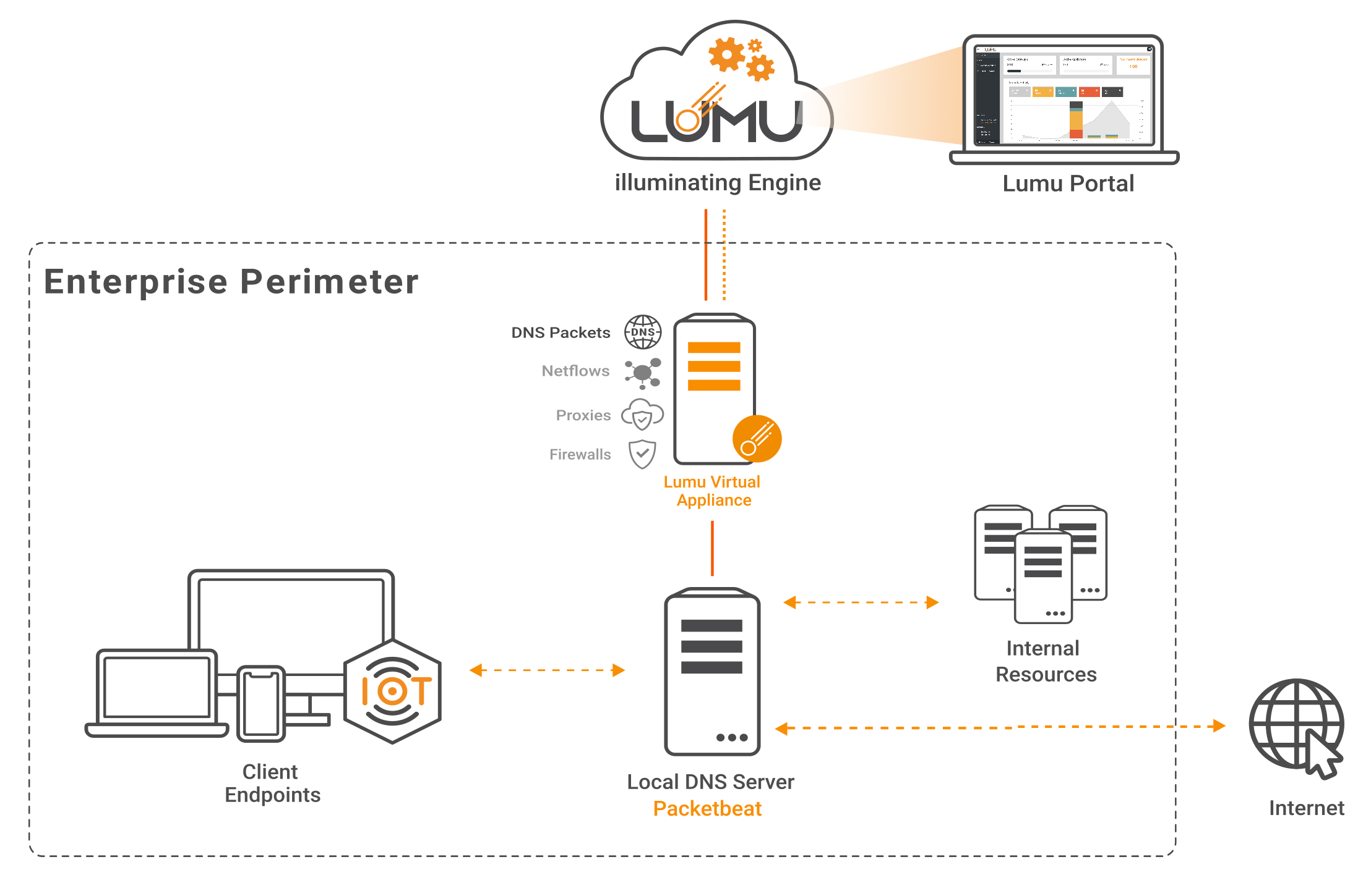 Metadata collection diagram for Lumu VA and Packetbeat