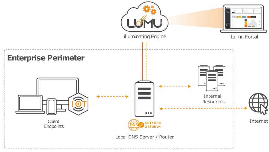 Example of an enterprise perimeter pointing DNS to Lumu Gateways