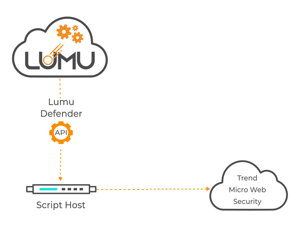Response integration setup from Lumu Defender to Trend Micro Apex Central