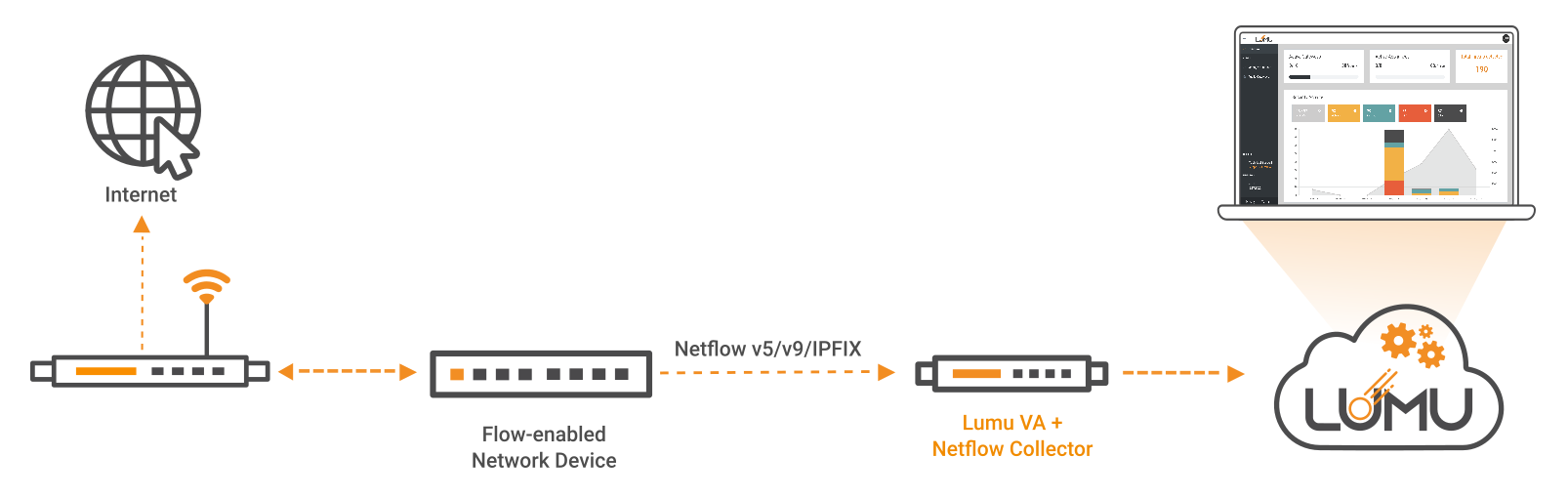 Network flow collection with flow-enabled network devices