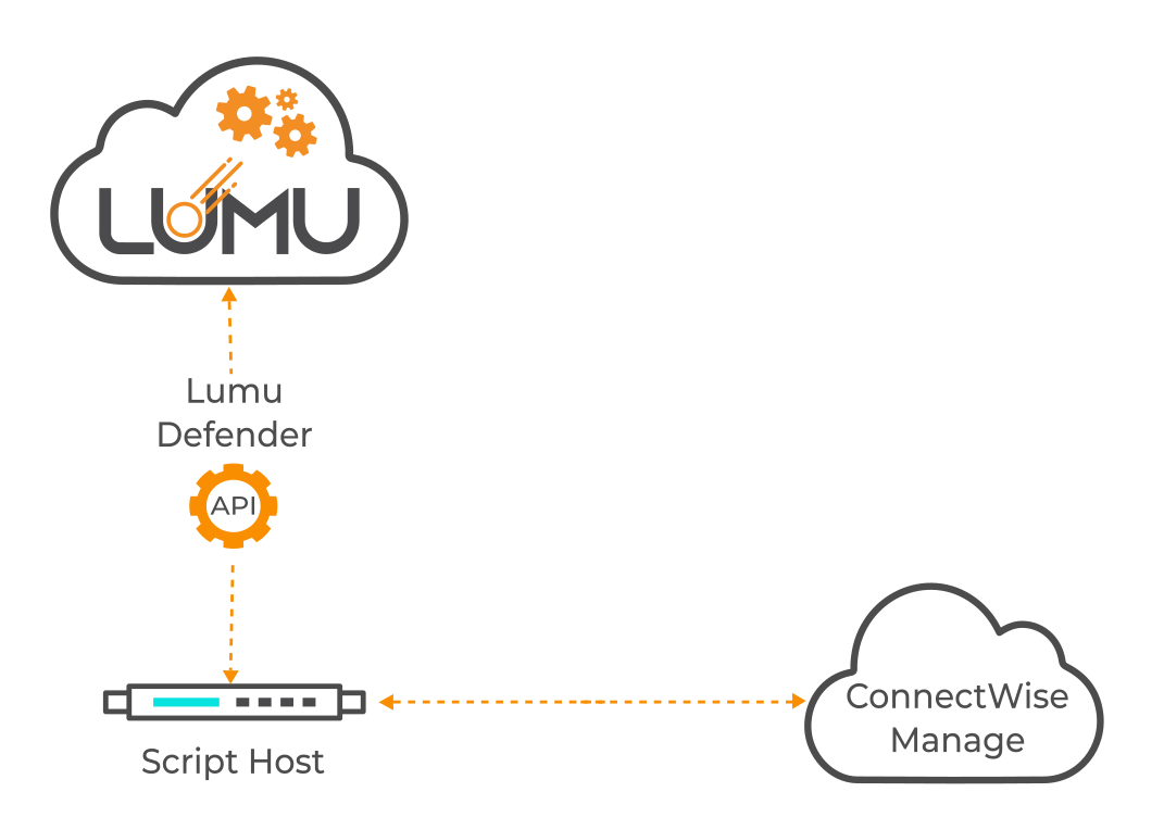 SecOps integration between ConnectWise Manage and Lumu