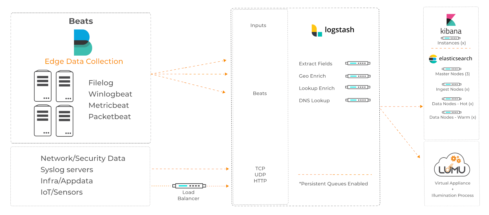 Lumu Virtual Appliance Metadata Collection With Logstash