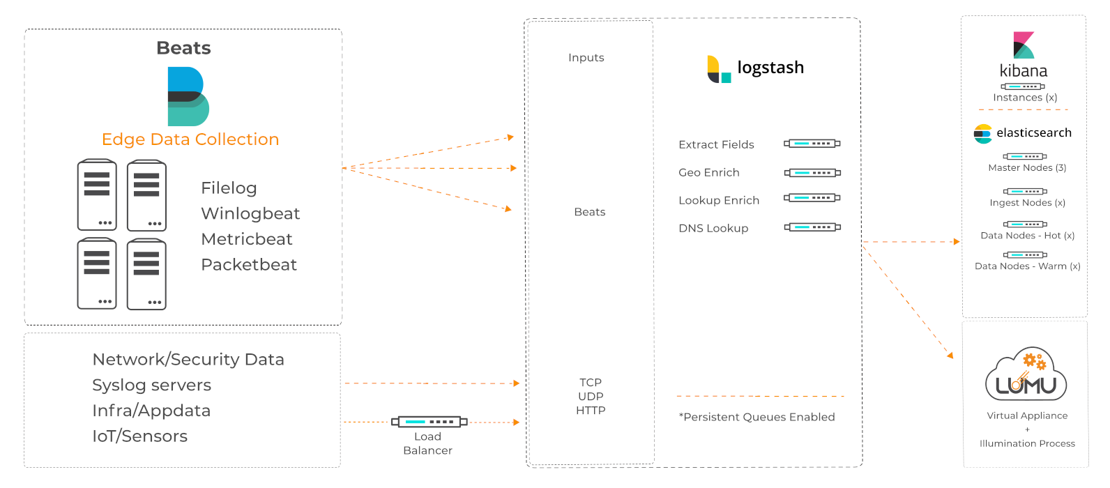 Typical ELK stack deployment with Lumu VA