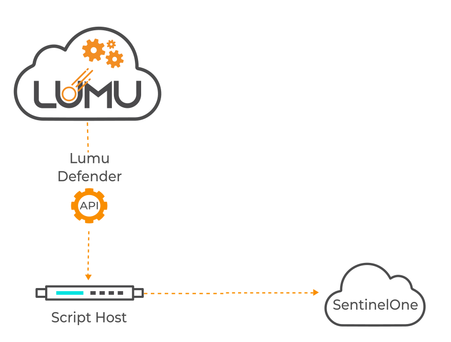 Response setup leveraging Lumu detections with SentinelOne