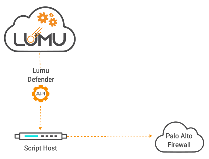 Typical setup of Palo Alto with Lumu Defender API