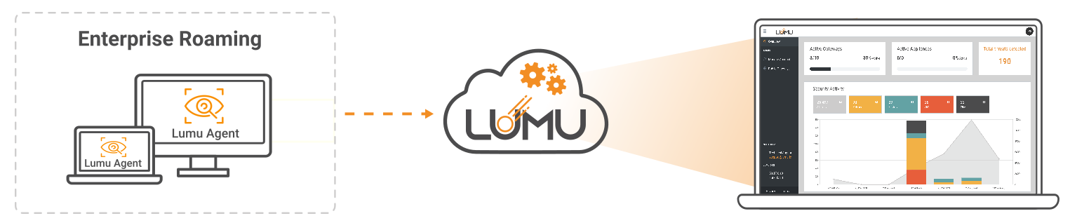 Lumu Agent deployment architecture