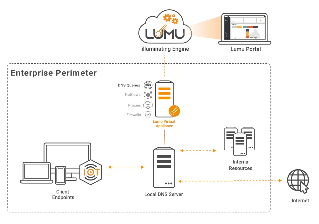 Lumu Virtual Appliance DNS Queries Collectors Catalog