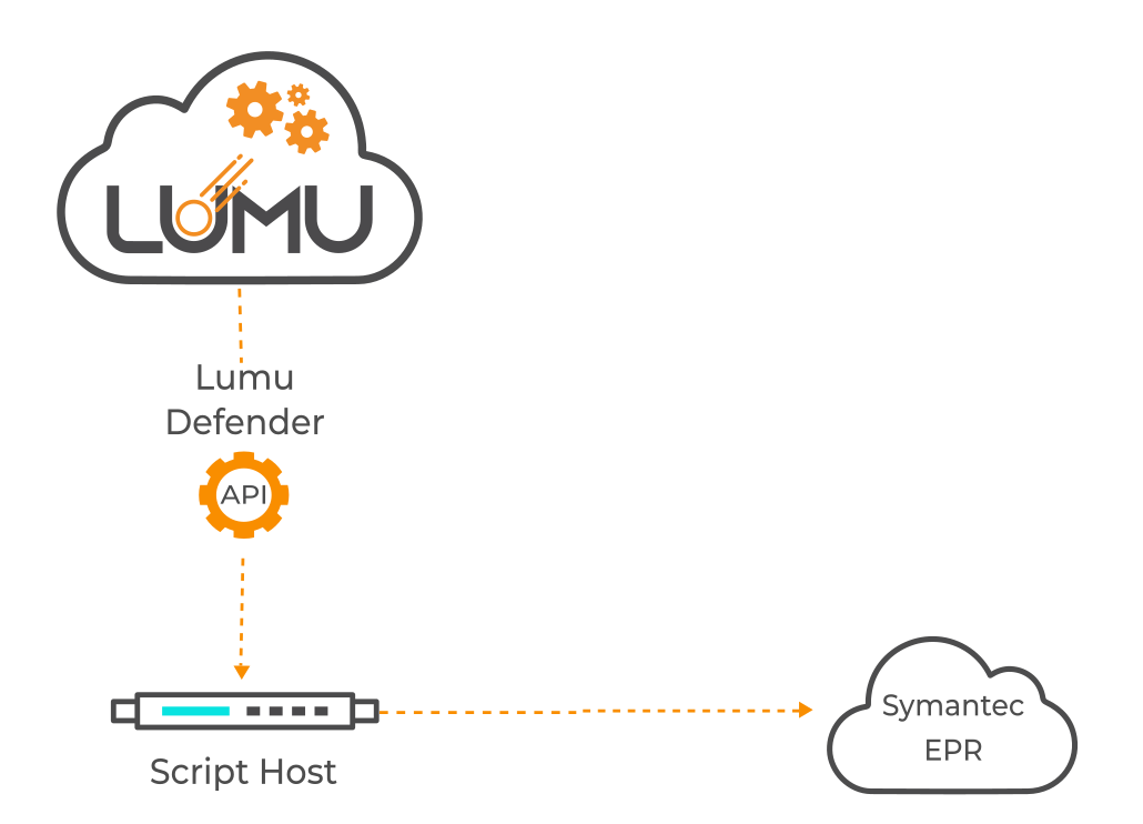 Response setup leveraging Lumu detections with Symantec Endpoint Protection