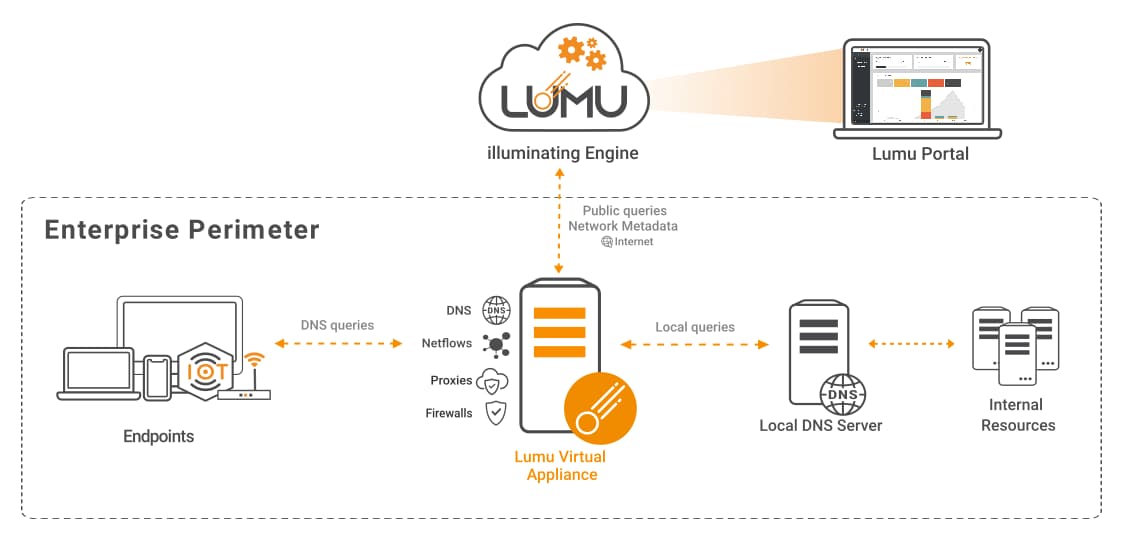 Network diagram with Lumu VA Lumu as primary network DNS