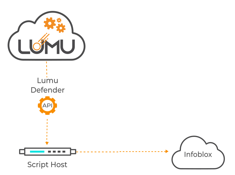 Lumu Event API data collection configuration