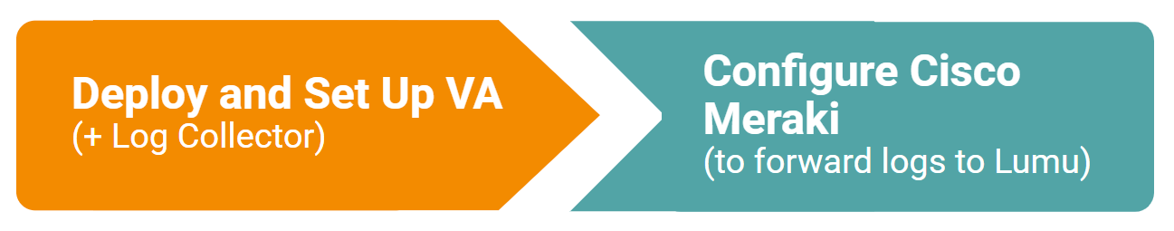 Steps to configure Cisco Meraki