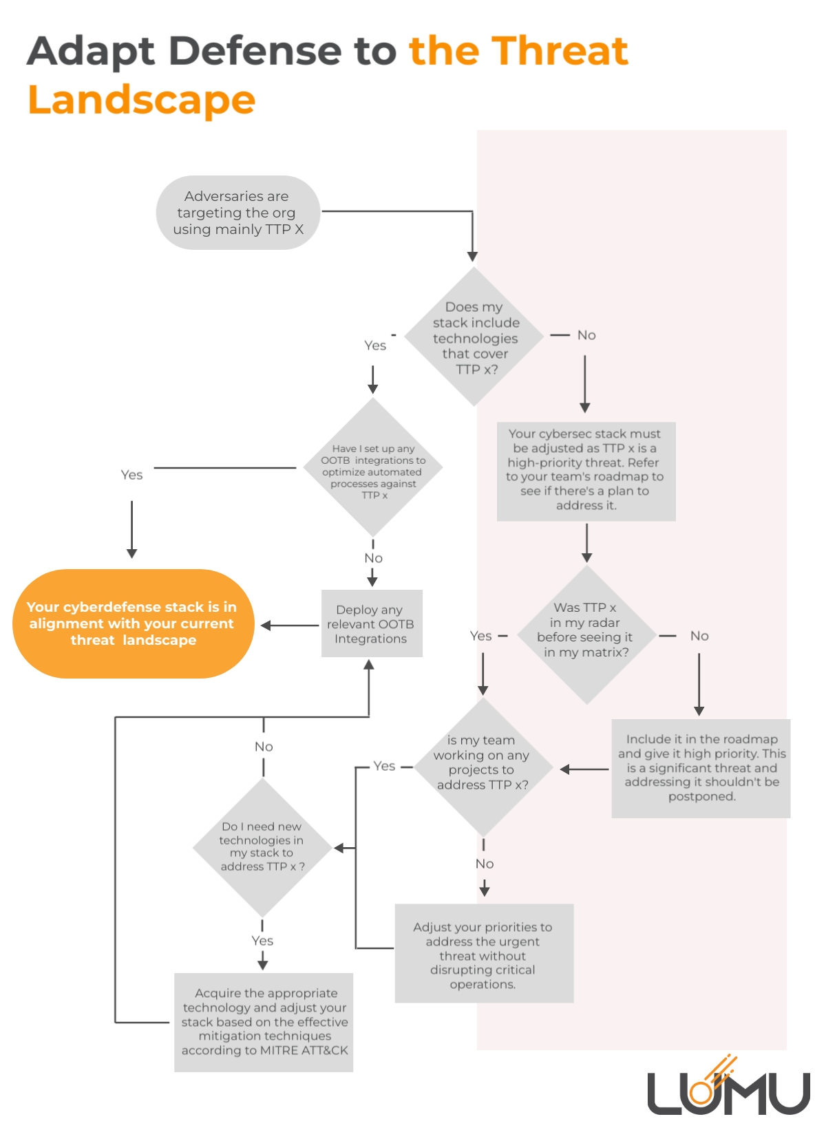 Adapt defense to the threat landscape playbook