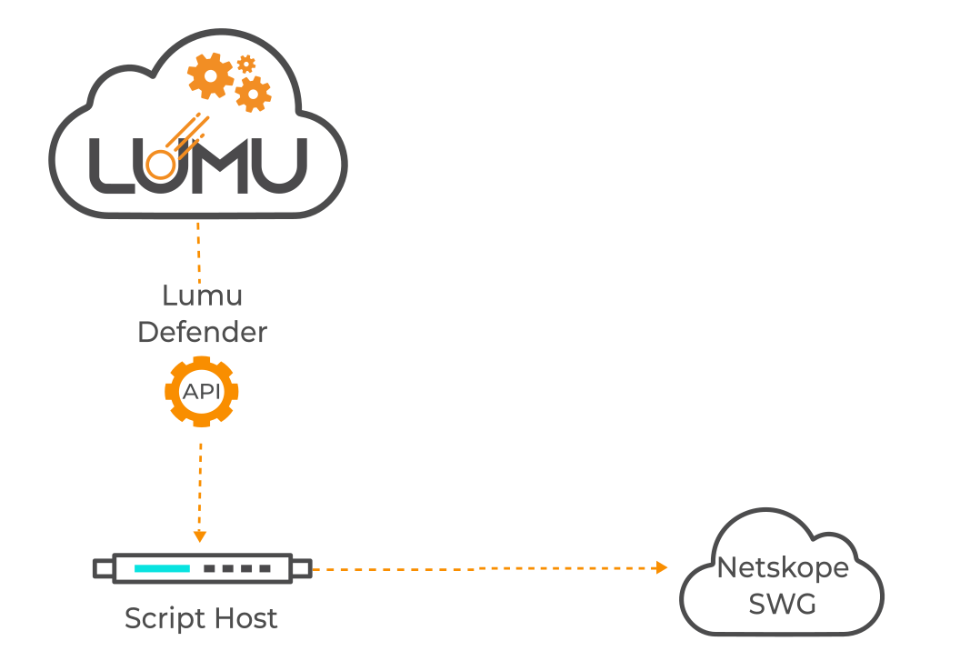Netskope Secure  Gateway Custom Response Integration